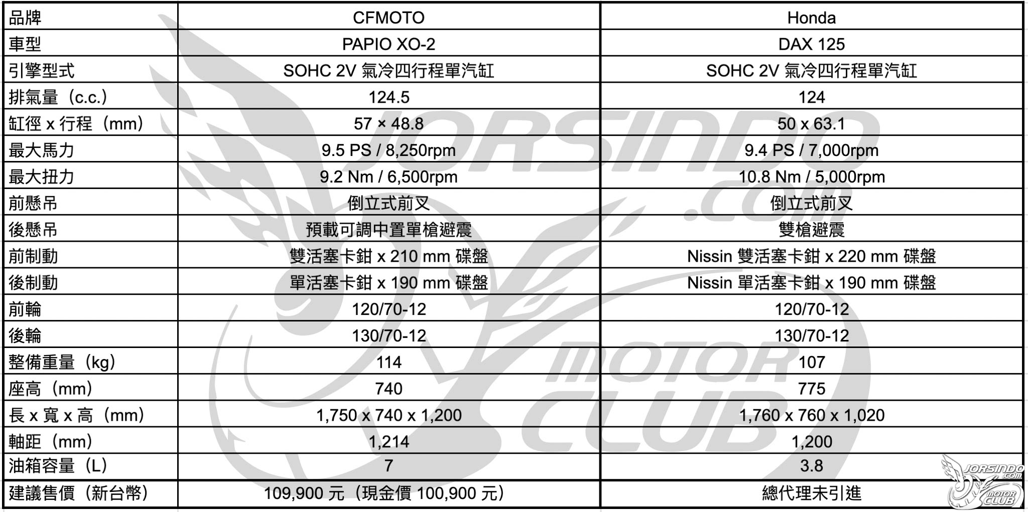 狗狗狒狒大冒險！CFMOTO Papio XO-2 與 Honda DAX 125 試駕報告9494|小老婆汽機車資訊網