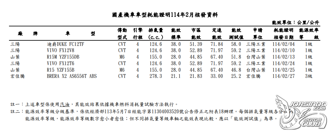 瘦迪和活力將小改版了嗎？4003|小老婆汽機車資訊網