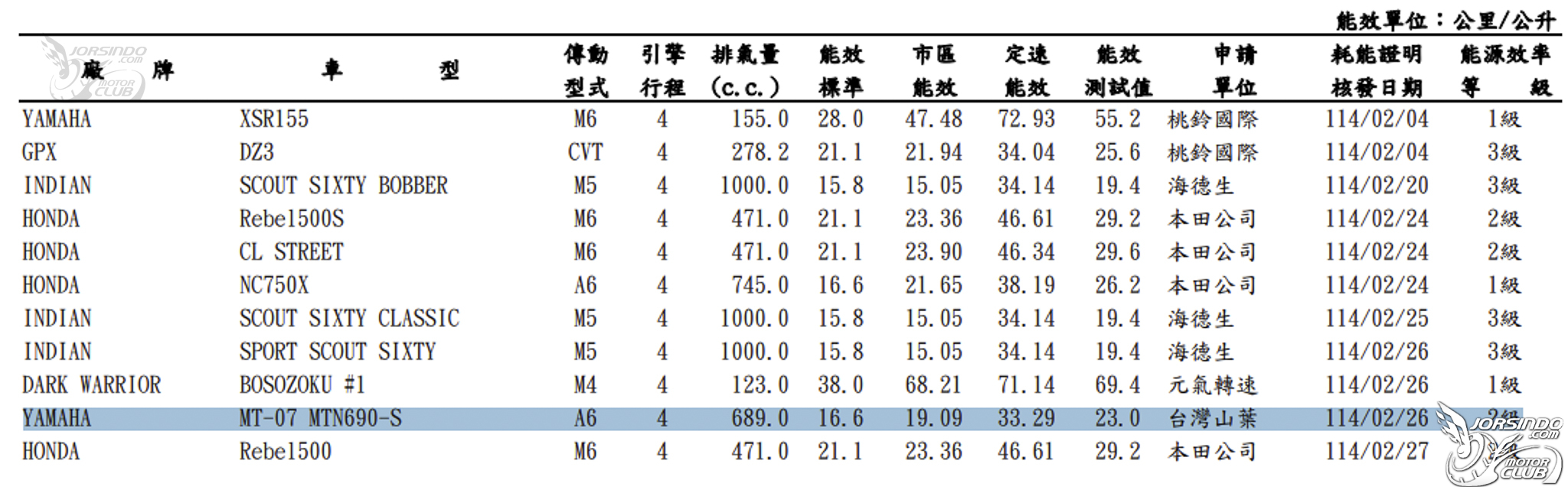 大改款 YAMAHA MT-07 要來啦！直接開賣 Y-AMT 自排版本2925|yamaha,mt07,yamt,自動變速,紅牌街車小老婆汽機車資訊網