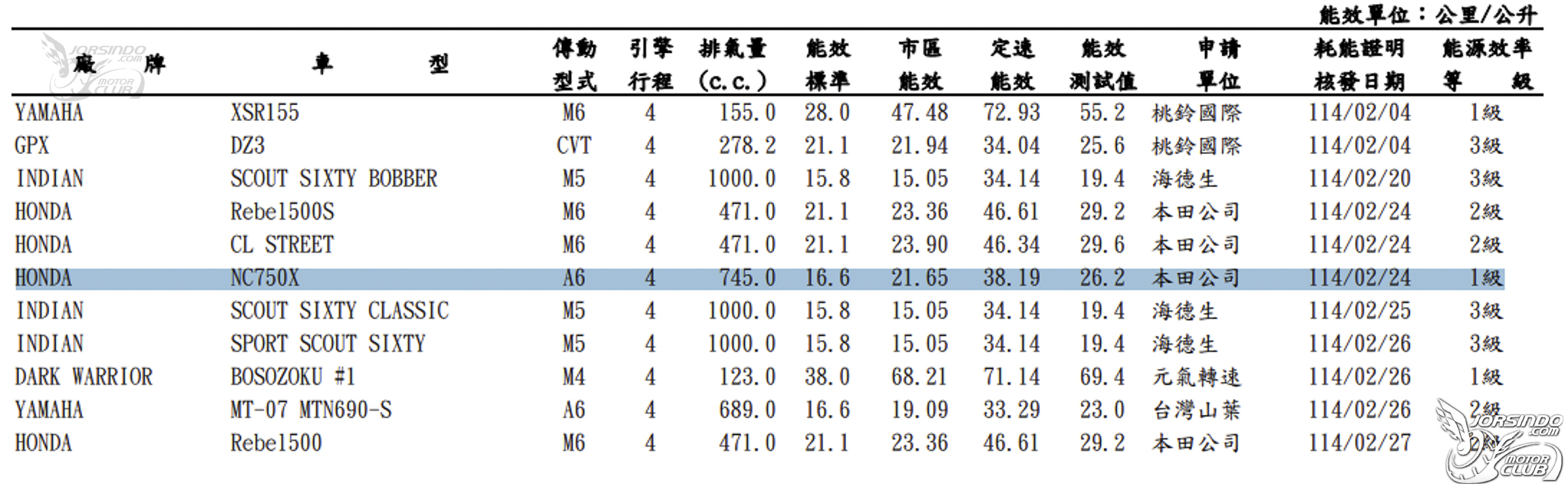 大改款 YAMAHA MT-07 要來啦！直接開賣 Y-AMT 自排版本3869|yamaha,mt07,yamt,自動變速,紅牌街車小老婆汽機車資訊網