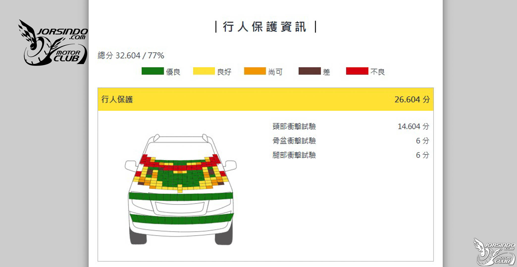 Model 3獲五星、HR-V獲四星！2025第一季TNCAP兩車型撞測結果出爐4368|小老婆汽機車資訊網