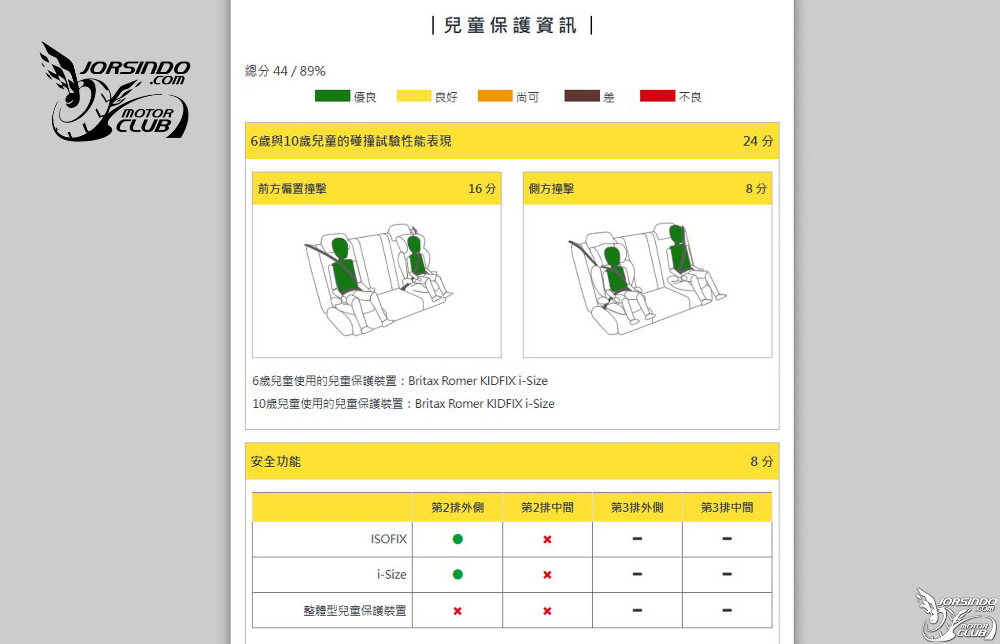 Model 3獲五星、HR-V獲四星！2025第一季TNCAP兩車型撞測結果出爐5367|小老婆汽機車資訊網