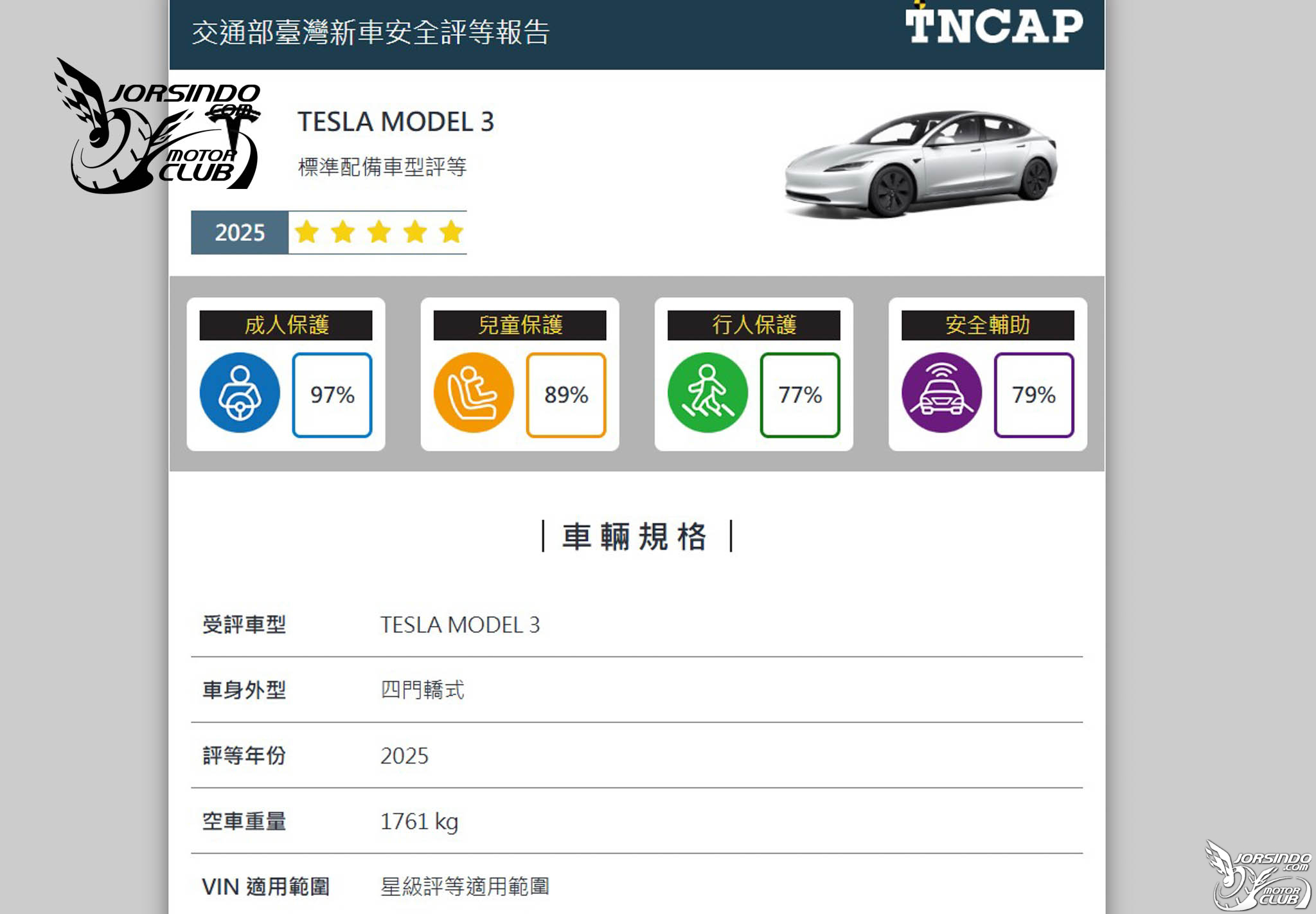 Model 3獲五星、HR-V獲四星！2025第一季TNCAP兩車型撞測結果出爐4649|小老婆汽機車資訊網