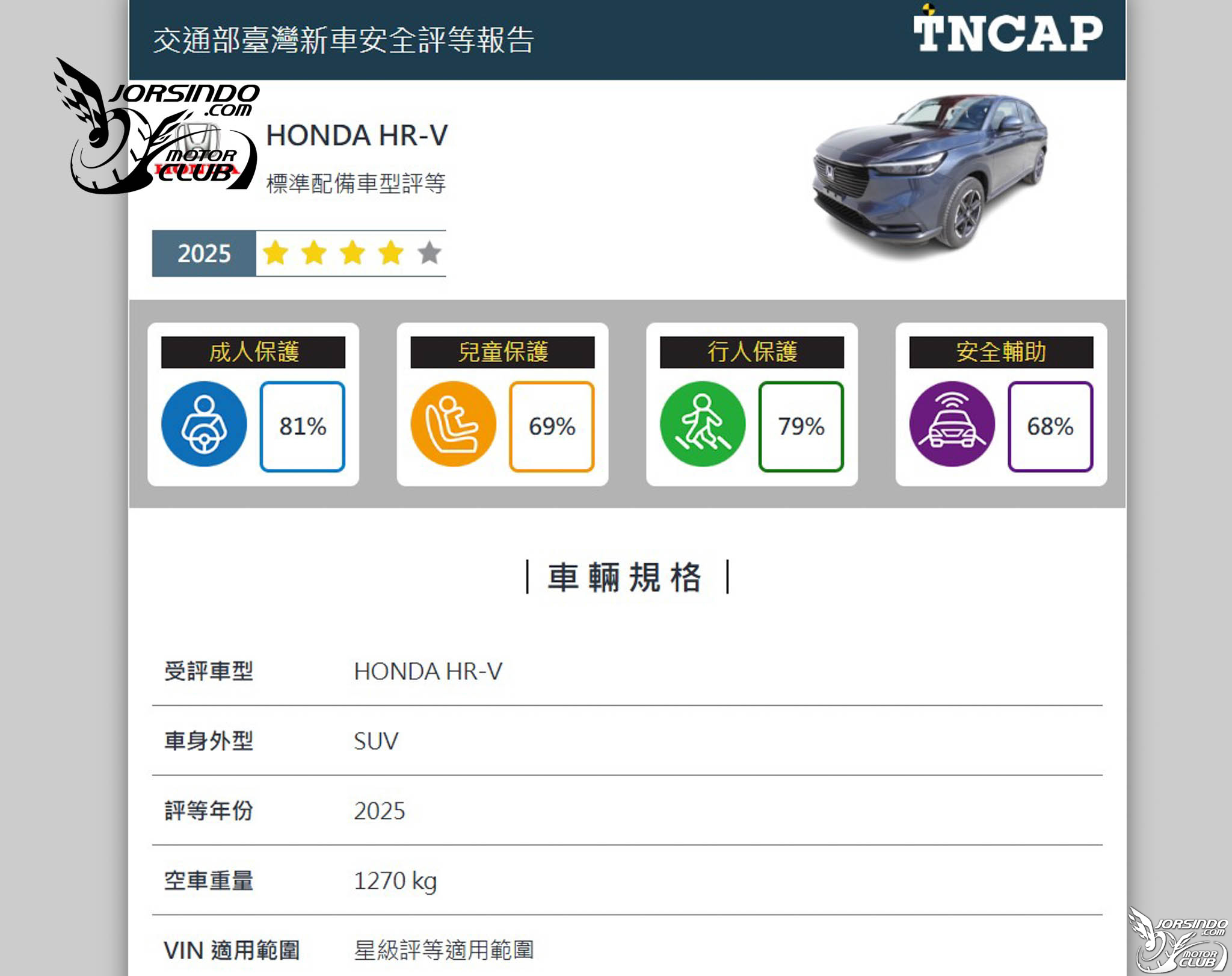 Model 3獲五星、HR-V獲四星！2025第一季TNCAP兩車型撞測結果出爐4468|小老婆汽機車資訊網