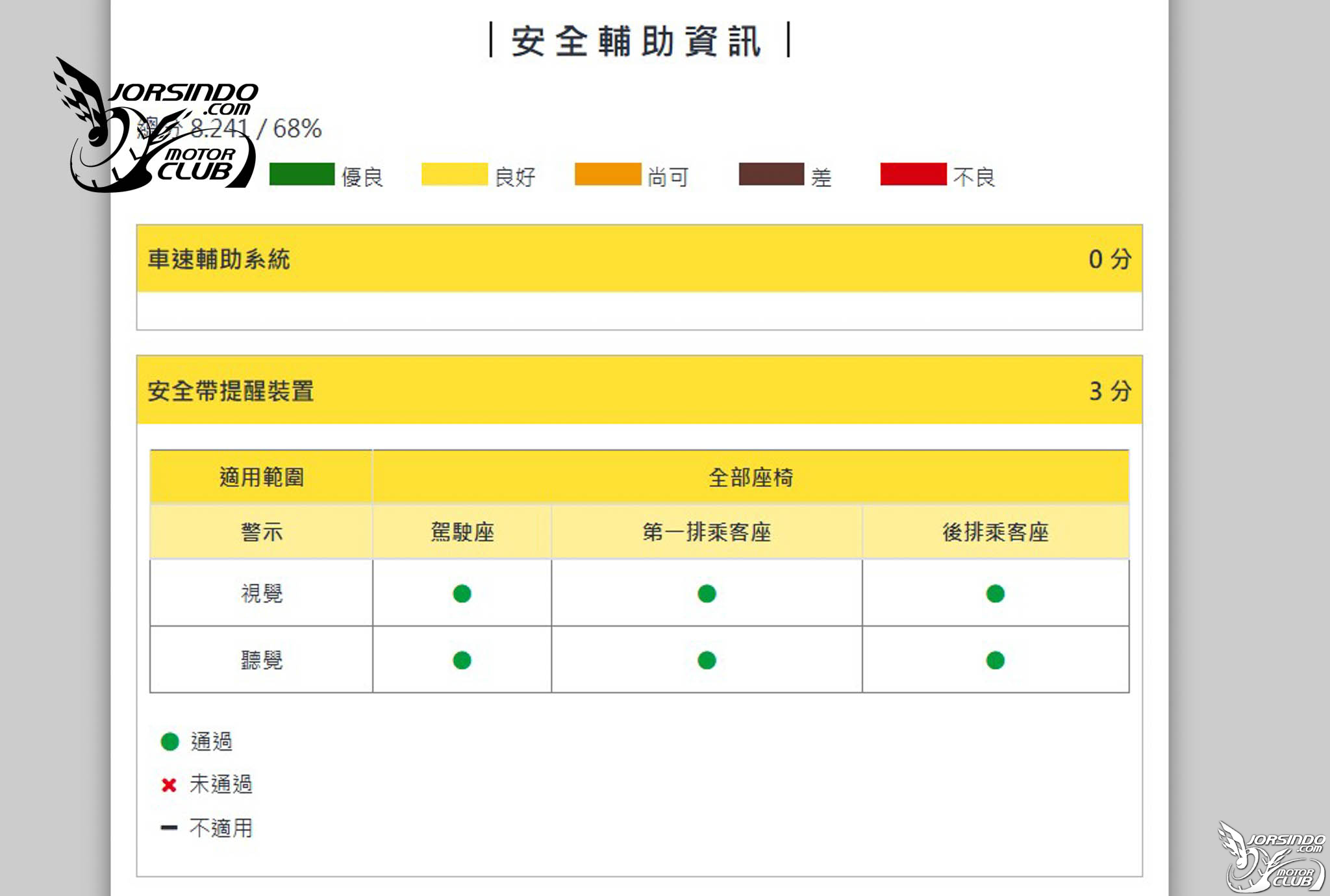 Model 3獲五星、HR-V獲四星！2025第一季TNCAP兩車型撞測結果出爐4961|小老婆汽機車資訊網