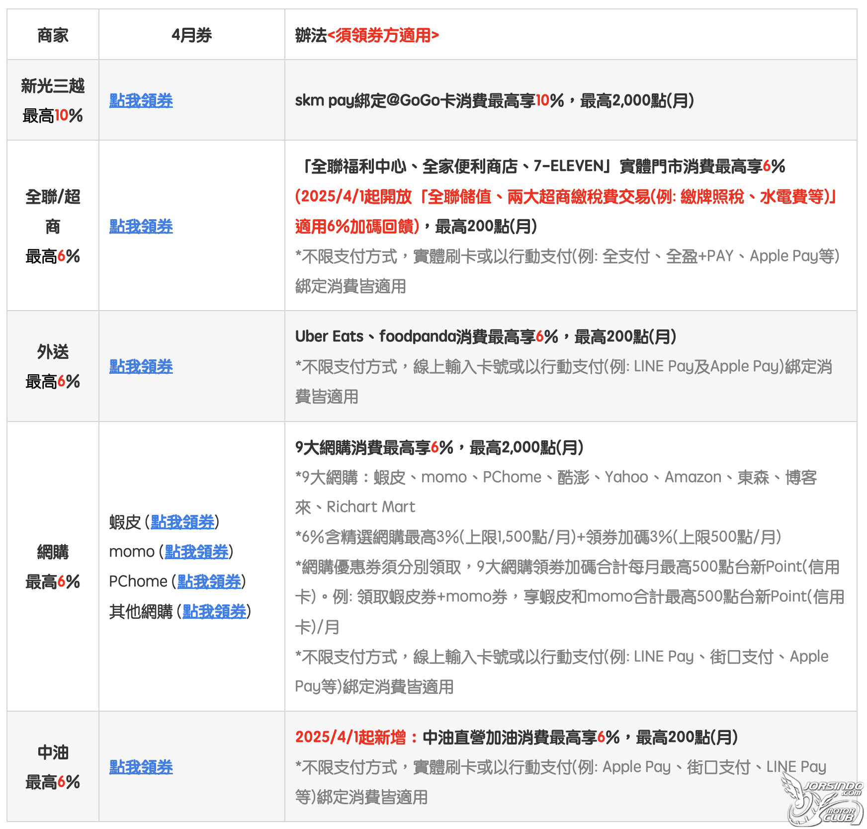 中油6%回饋！台新GoGo卡推「不限量」領券優惠，這篇快速領3588|小老婆汽機車資訊網