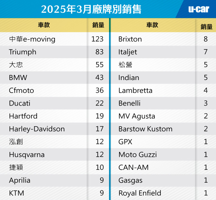 [轉貼]2025年3月份臺灣機車市場銷售報告，總市場品牌Top 107840|小老婆汽機車資訊網