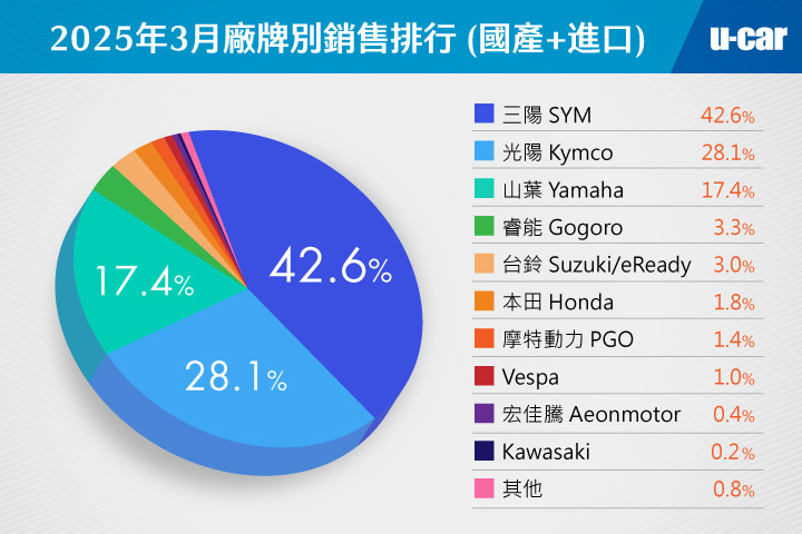 [轉貼]2025年3月份臺灣機車市場銷售報告，總市場品牌Top 102664|小老婆汽機車資訊網