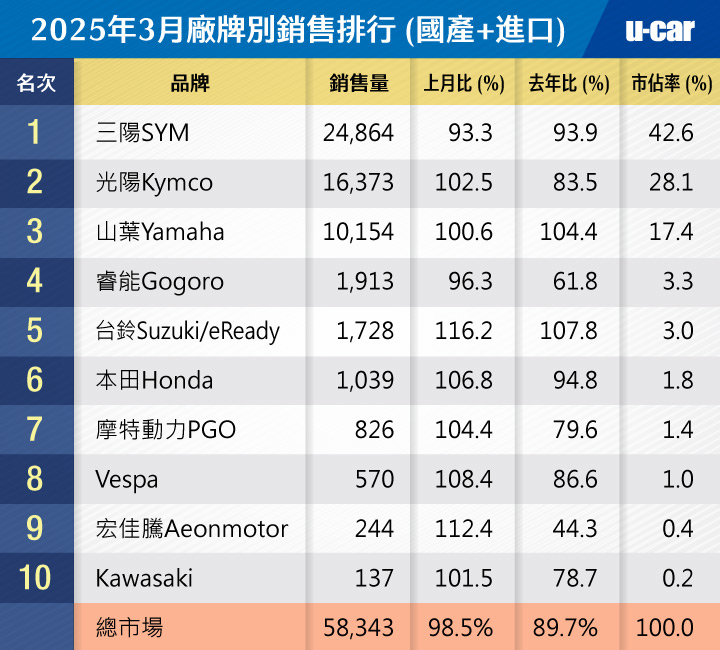 [轉貼]2025年3月份臺灣機車市場銷售報告，總市場品牌Top 102852|小老婆汽機車資訊網