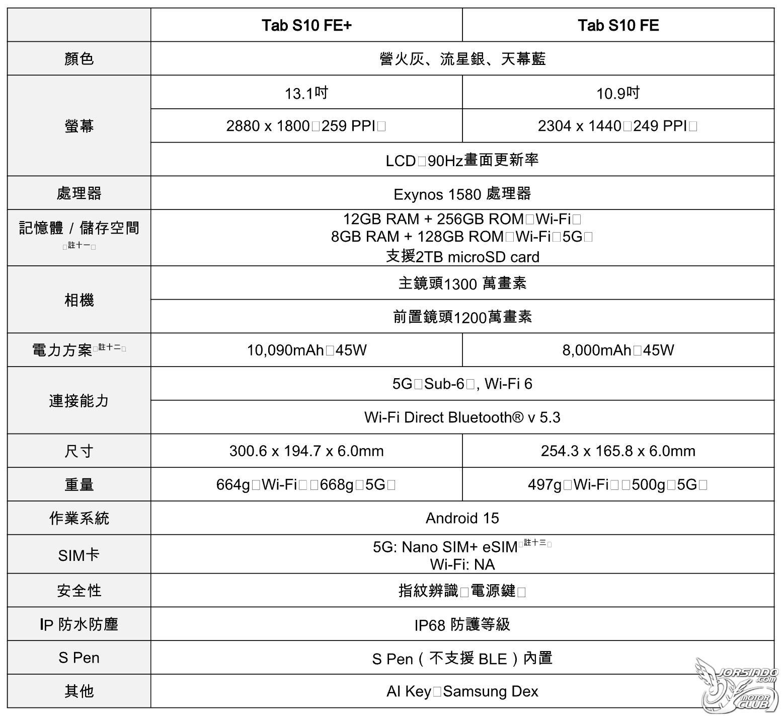 [官方新聞稿]娛樂滿分 工作更Pro！三星Galaxy Tab S10 FE系列登場9302|小老婆汽機車資訊網