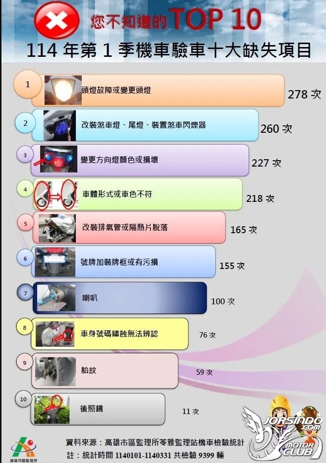 [轉貼]高雄機車違規「變更頭燈」最多 改燈未登記恐罰9600元1829|小老婆汽機車資訊網