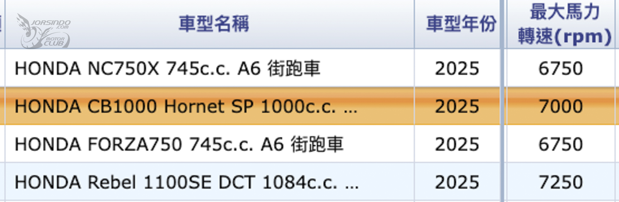 Honda 四缸黃蜂將登台！CB1000 Hornet SP 驗車資料曝光6103|honda,cb1000r小老婆汽機車資訊網