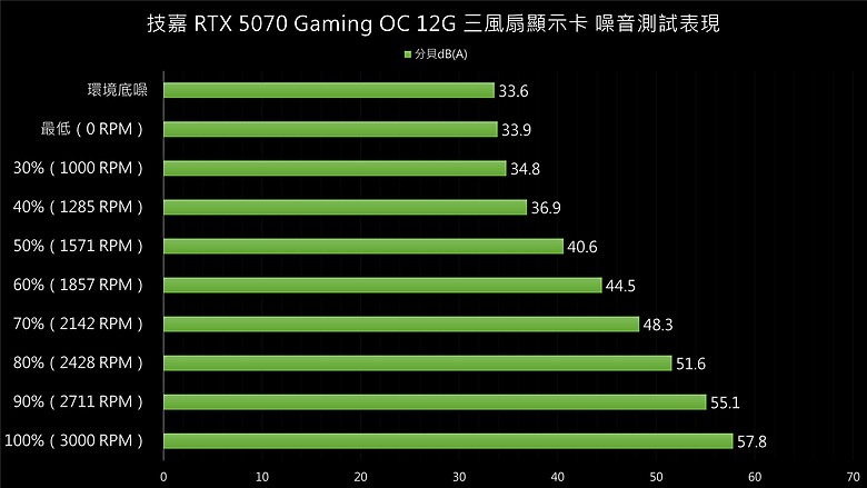 「只靠幀生成的 RTX 4070 Super Plus Max」技嘉 RTX 5070 Gaming OC 12G4326|小老婆汽機車資訊網