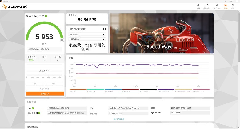 「只靠幀生成的 RTX 4070 Super Plus Max」技嘉 RTX 5070 Gaming OC 12G1480|小老婆汽機車資訊網