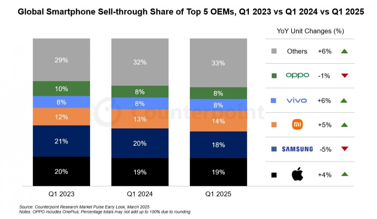 iPhone 16e 奇襲奏效！蘋果破天荒奪下 Q1 全球手機銷量冠軍9882|小老婆汽機車資訊網