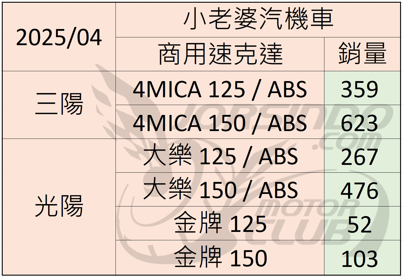 2025/4 機車銷量分析 (速報版110|小老婆汽機車資訊網