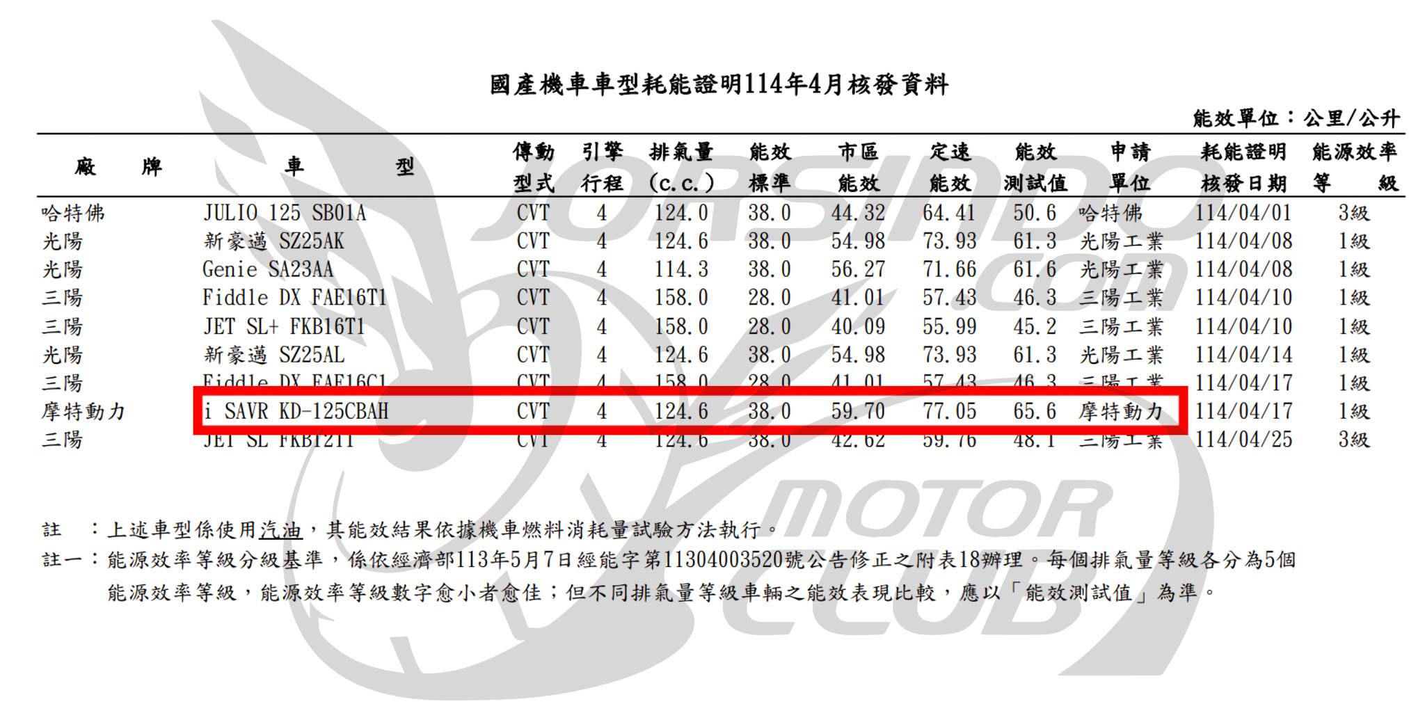 超越每公升 65 公里！PGO 節能魔王 i SAVR 威力 125 油耗曝光3477|小老婆汽機車資訊網