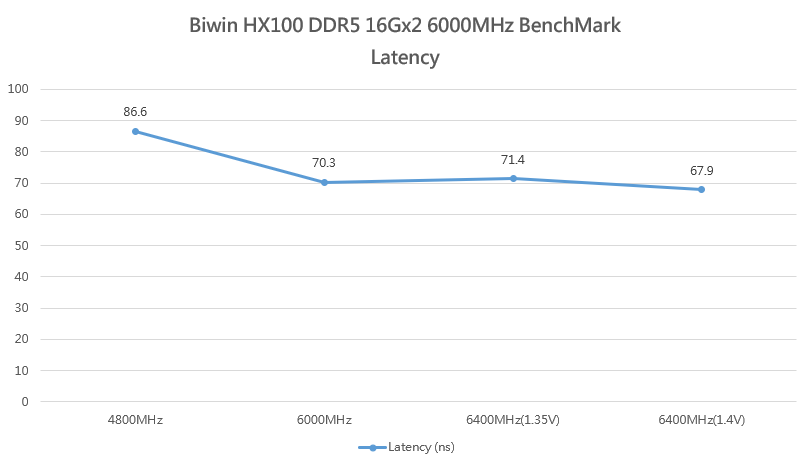 【開箱】無光DDR5新選擇 | Biwin HX100 DDR5 16Gx2 6000MHz6865|小老婆汽機車資訊網