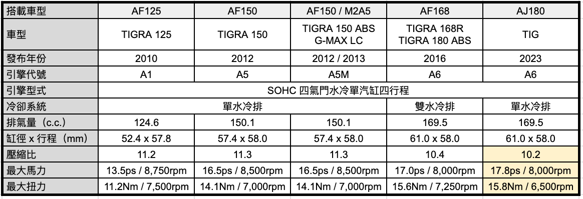 歷代回顧 - PGO TIG 水冷之王的前世今生 [引擎篇]2543|小老婆汽機車資訊網