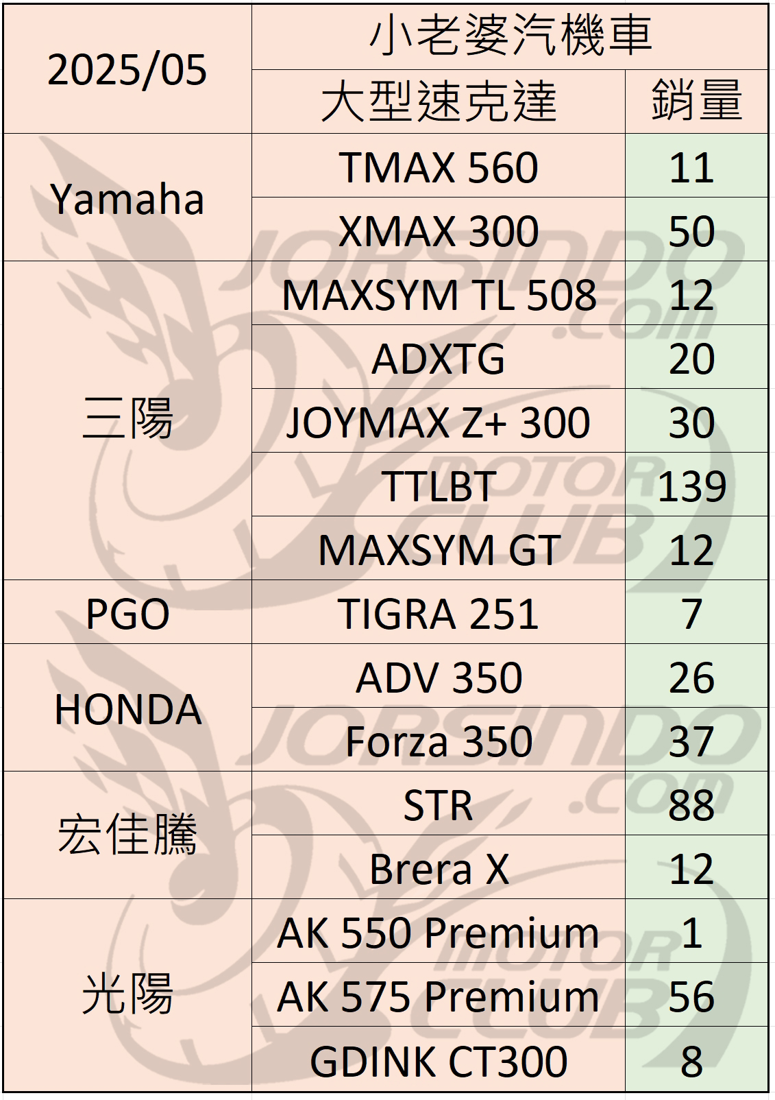 2025/5 機車銷量分析 (速報版112|小老婆汽機車資訊網