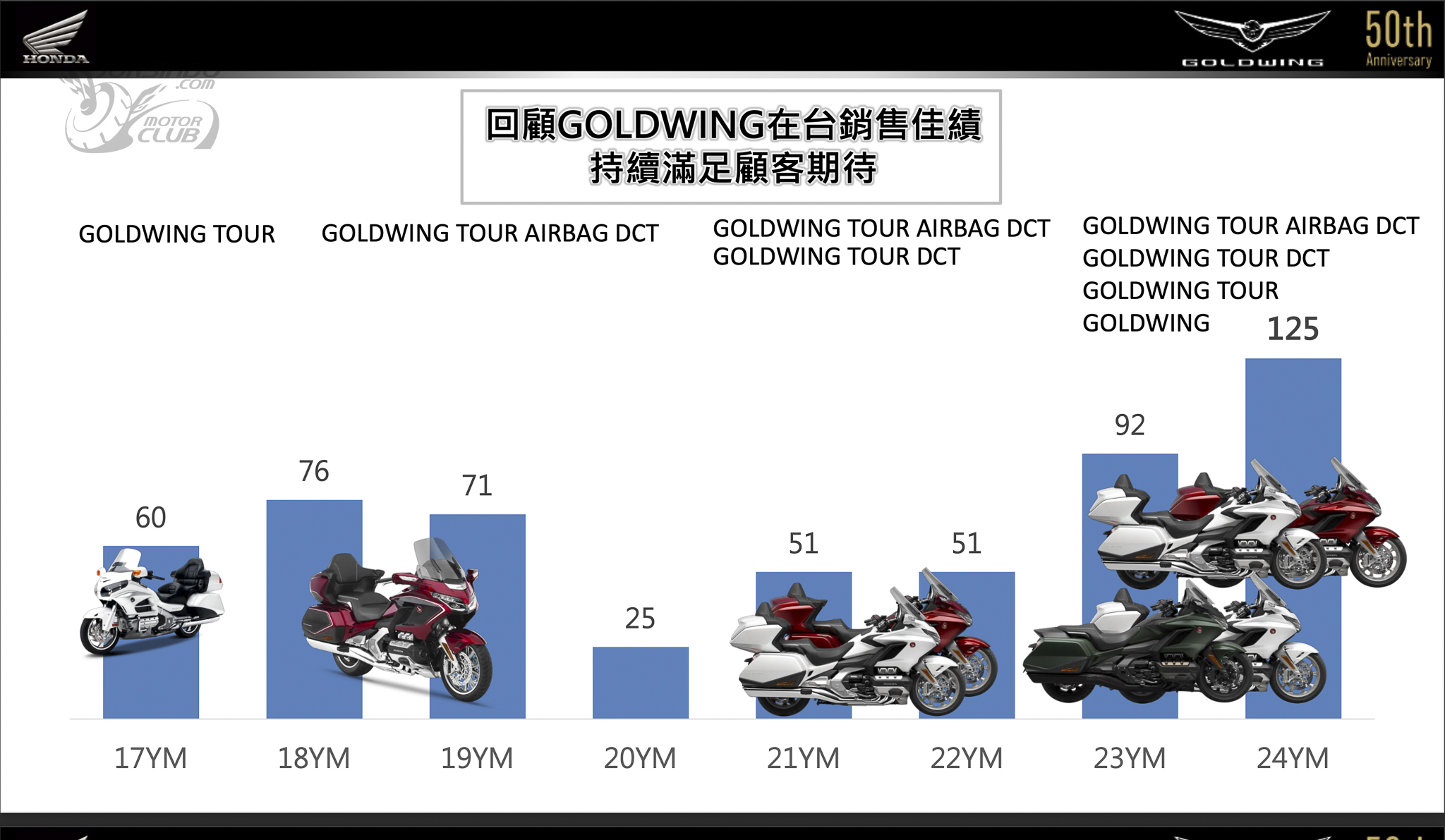110.8 萬起！50週年紀念版 Honda GOLDWING 發表！2812|honda,goldwing小老婆汽機車資訊網