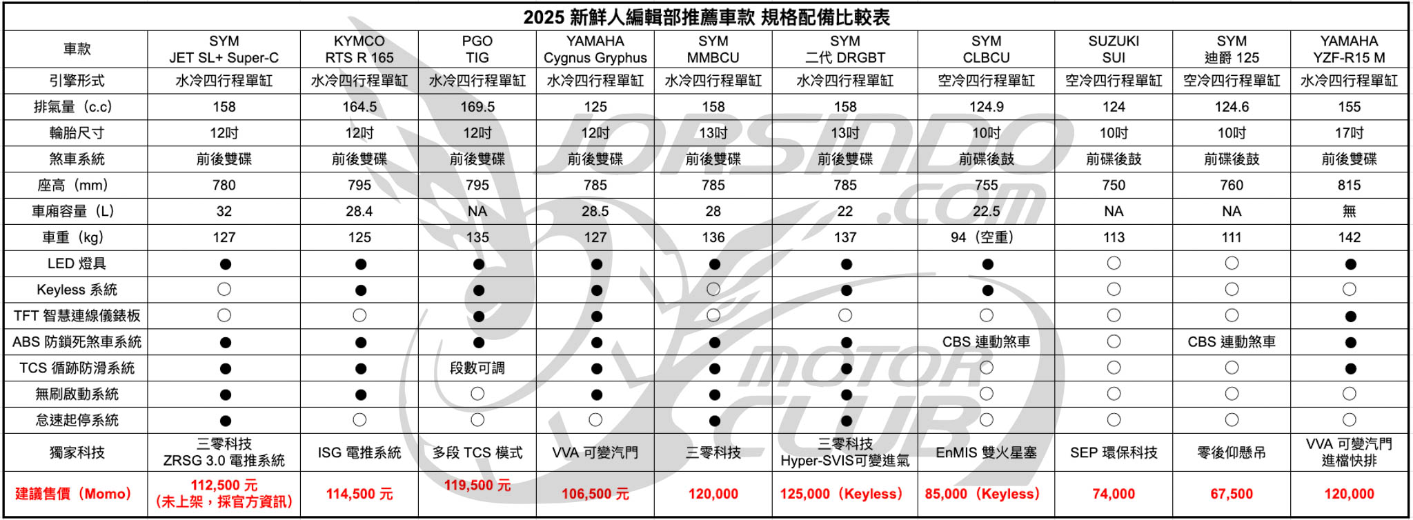 [編輯推薦] 我行我素我最酷！2025 大學新鮮人購車推薦5268|小老婆汽機車資訊網