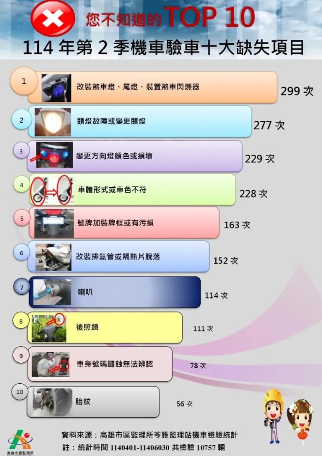 [轉貼]機車檢驗常見的10缺失 改裝各式燈光列第一3016|小老婆汽機車資訊網
