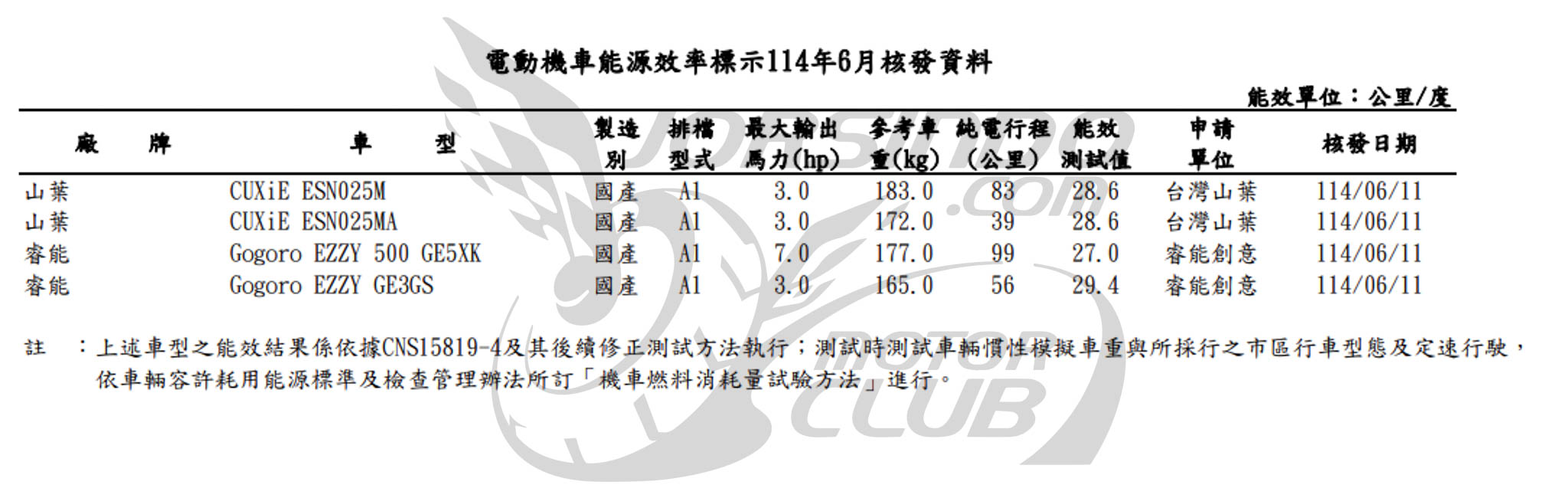 電動 CUXI 要來了？綠牌 Yamaha CUXiE 現身審驗清冊6219|小老婆汽機車資訊網