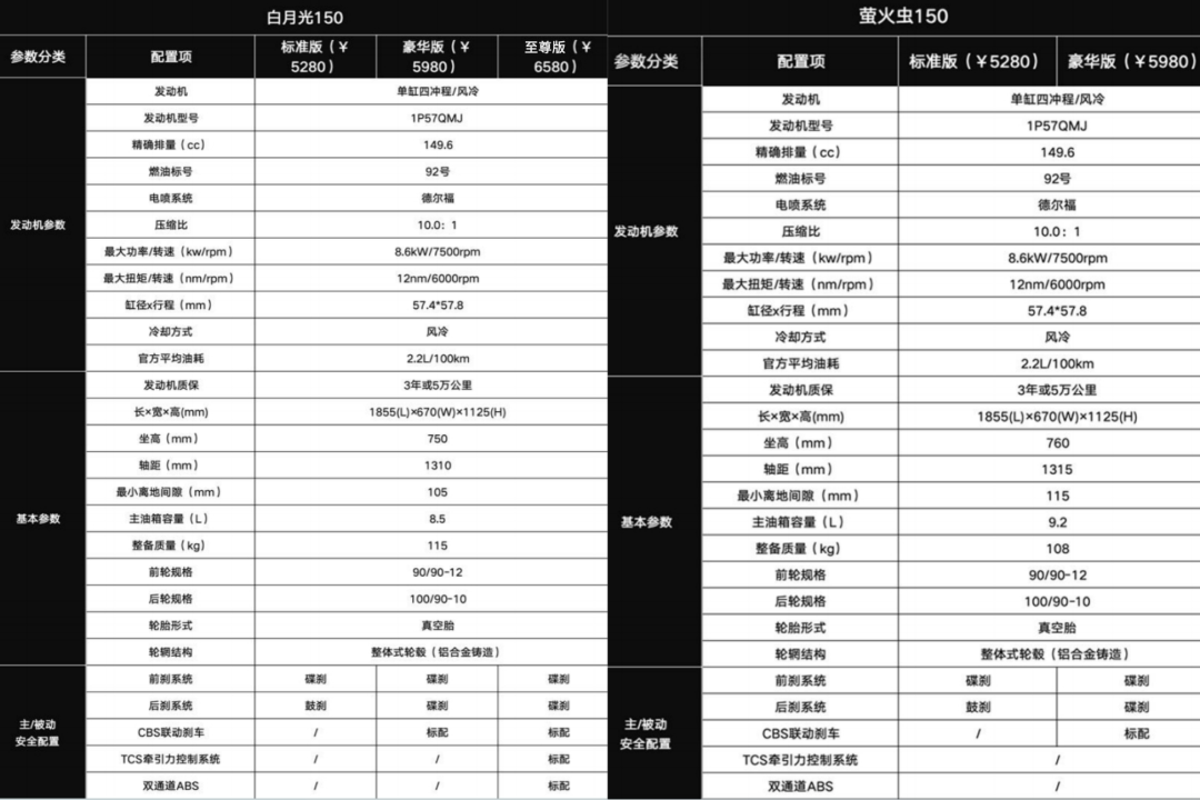 [大陆车讯]国产150稳定性越来越好，本菱萤火虫&amp;白月光这...8086|小老婆汽機車資訊網