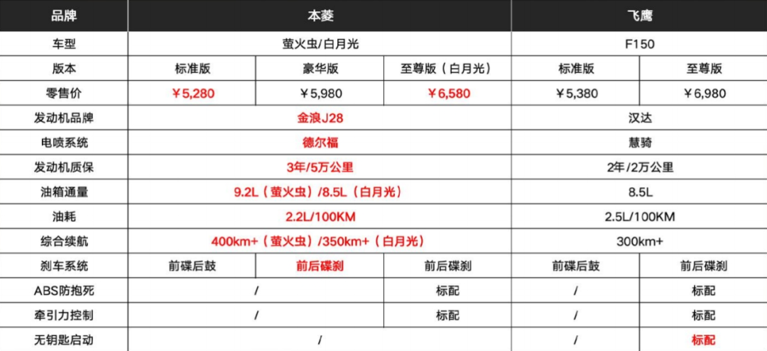[大陆车讯]国产150稳定性越来越好，本菱萤火虫&amp;白月光这...6382|小老婆汽機車資訊網