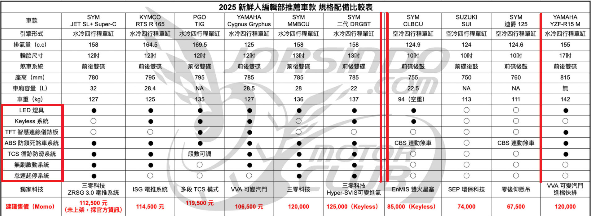 [編輯推薦] 我行我素我最酷！2025 大學新鮮人購車推薦8080|小老婆汽機車資訊網