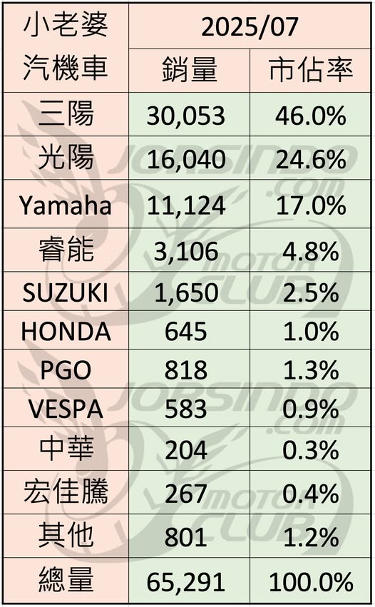 [轉貼]2025年7月 機車銷量快報2957|小老婆汽機車資訊網