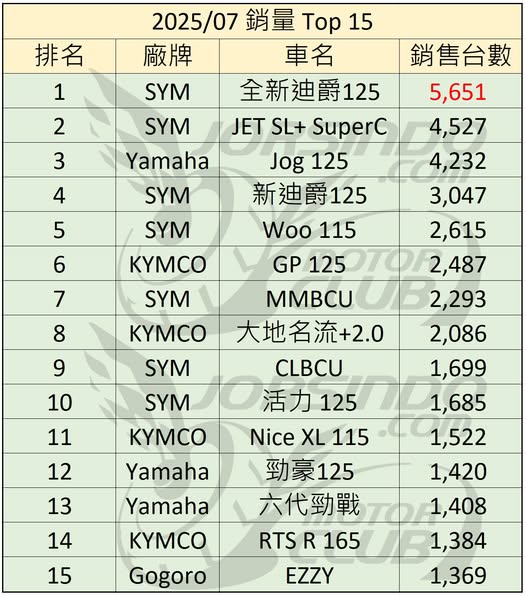 [轉貼]2025年7月 機車銷量快報7842|小老婆汽機車資訊網