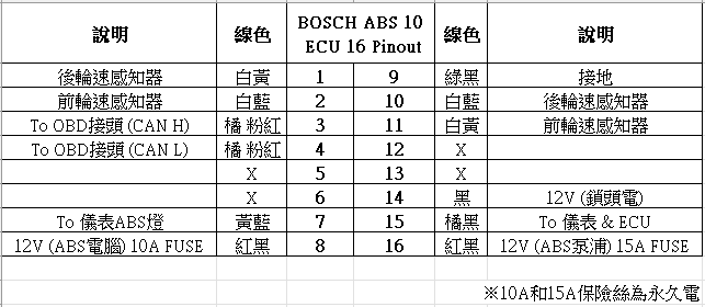FNX ABS故障亮燈查修906|小老婆汽機車資訊網