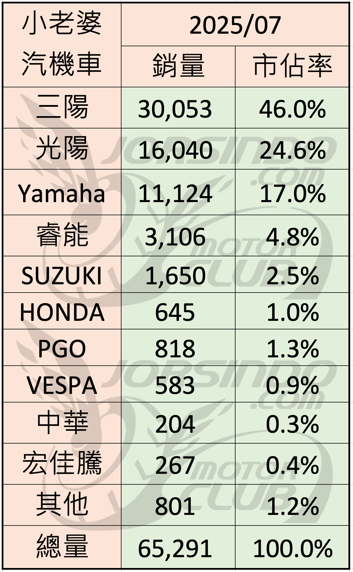 2025/7 機車銷量分析 (速報3877|小老婆汽機車資訊網