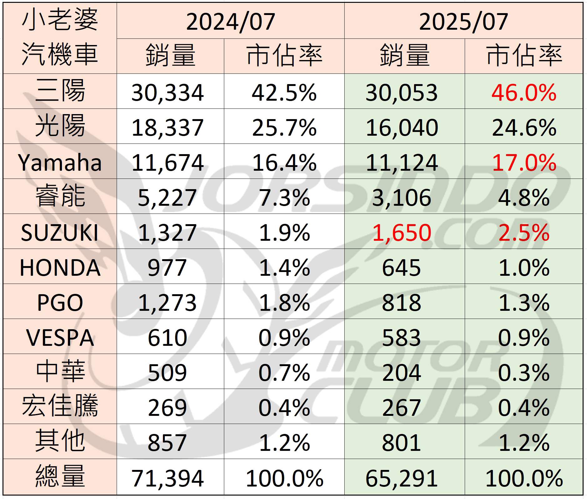2025/7 機車銷量分析 (速報6224|小老婆汽機車資訊網