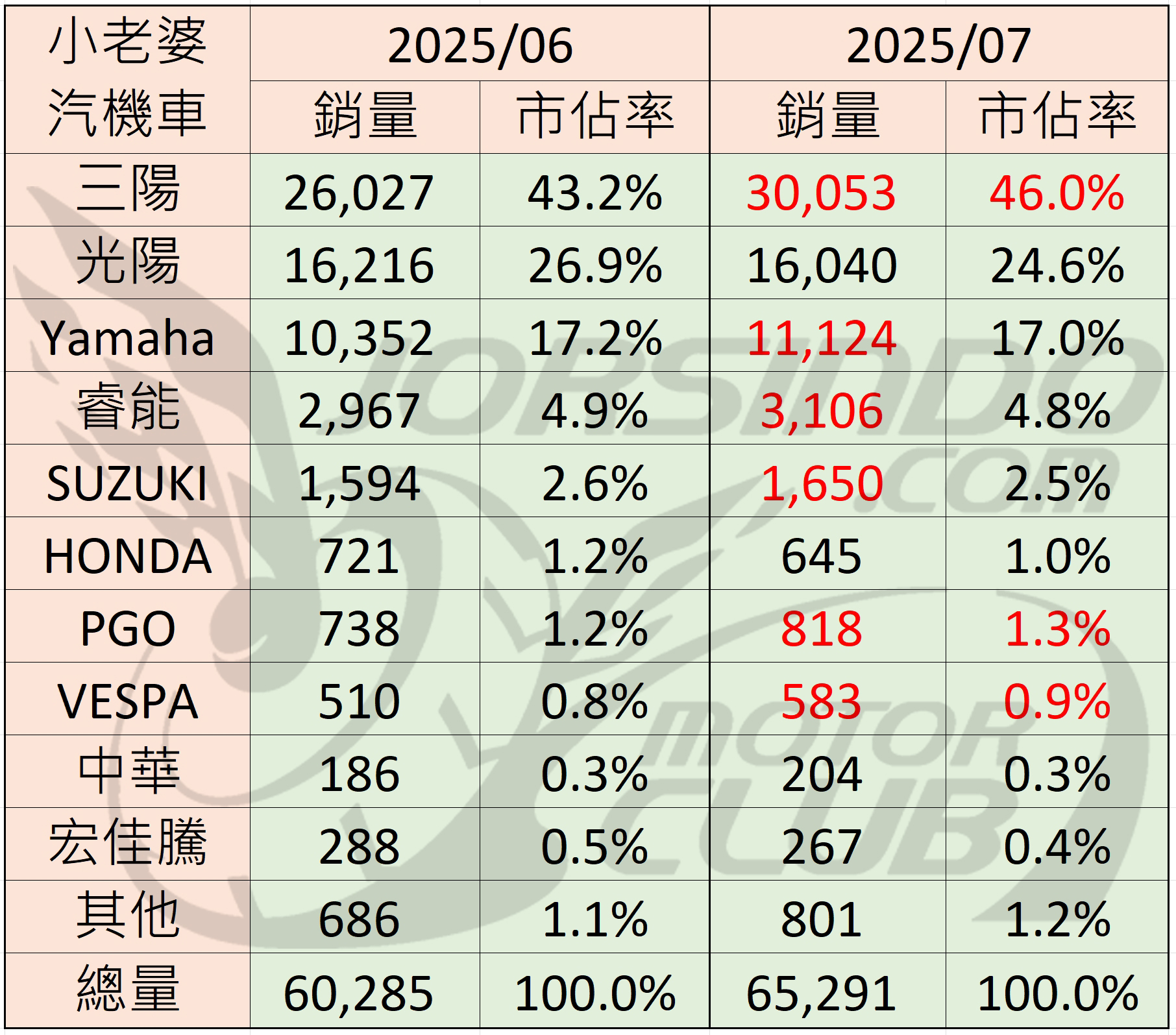 2025/7 機車銷量分析 (速報7879|小老婆汽機車資訊網