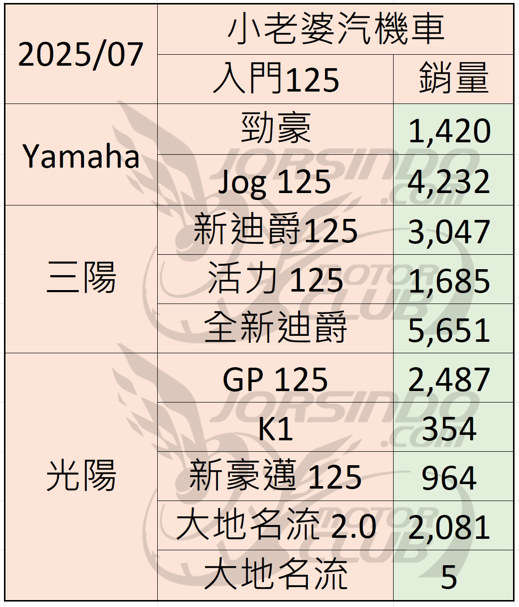 2025/7 機車銷量分析 (速報6311|小老婆汽機車資訊網