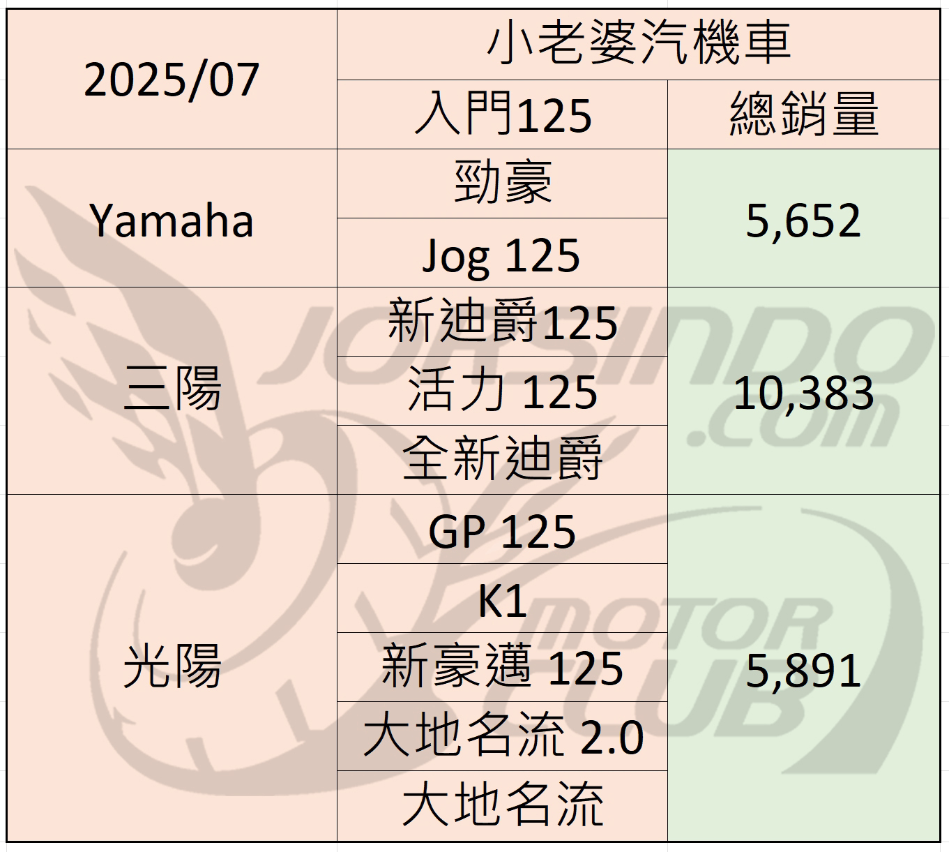 2025/7 機車銷量分析 (速報5021|小老婆汽機車資訊網