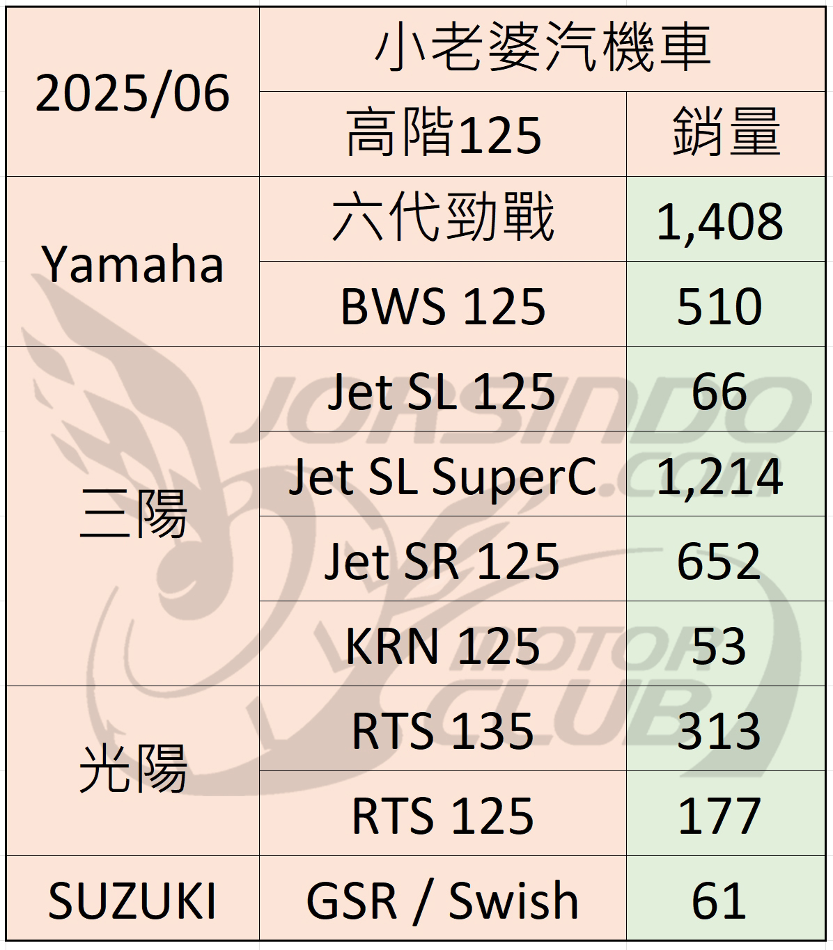 2025/7 機車銷量分析 (速報6742|小老婆汽機車資訊網