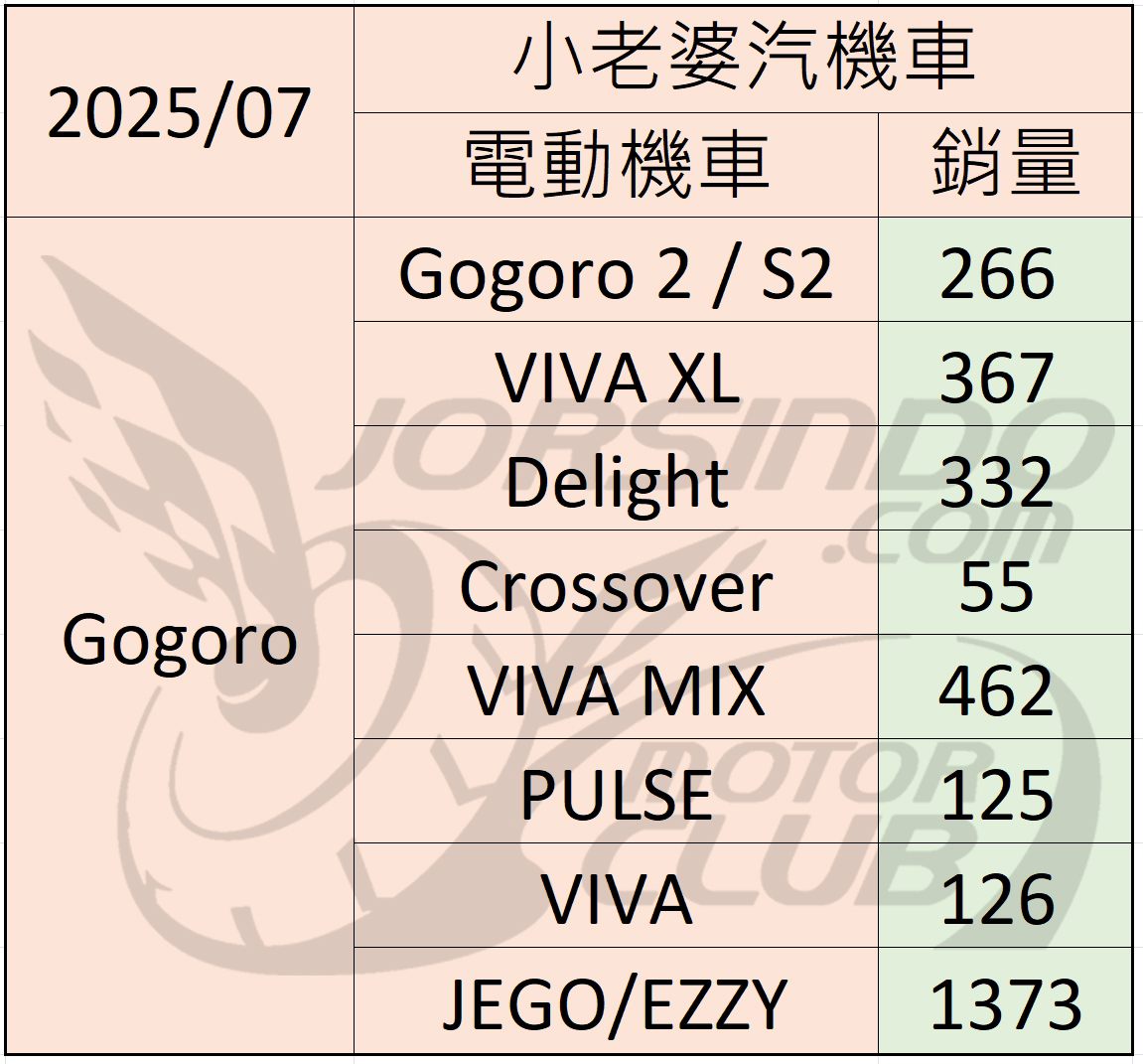 2025/7 機車銷量分析 (速報6351|小老婆汽機車資訊網