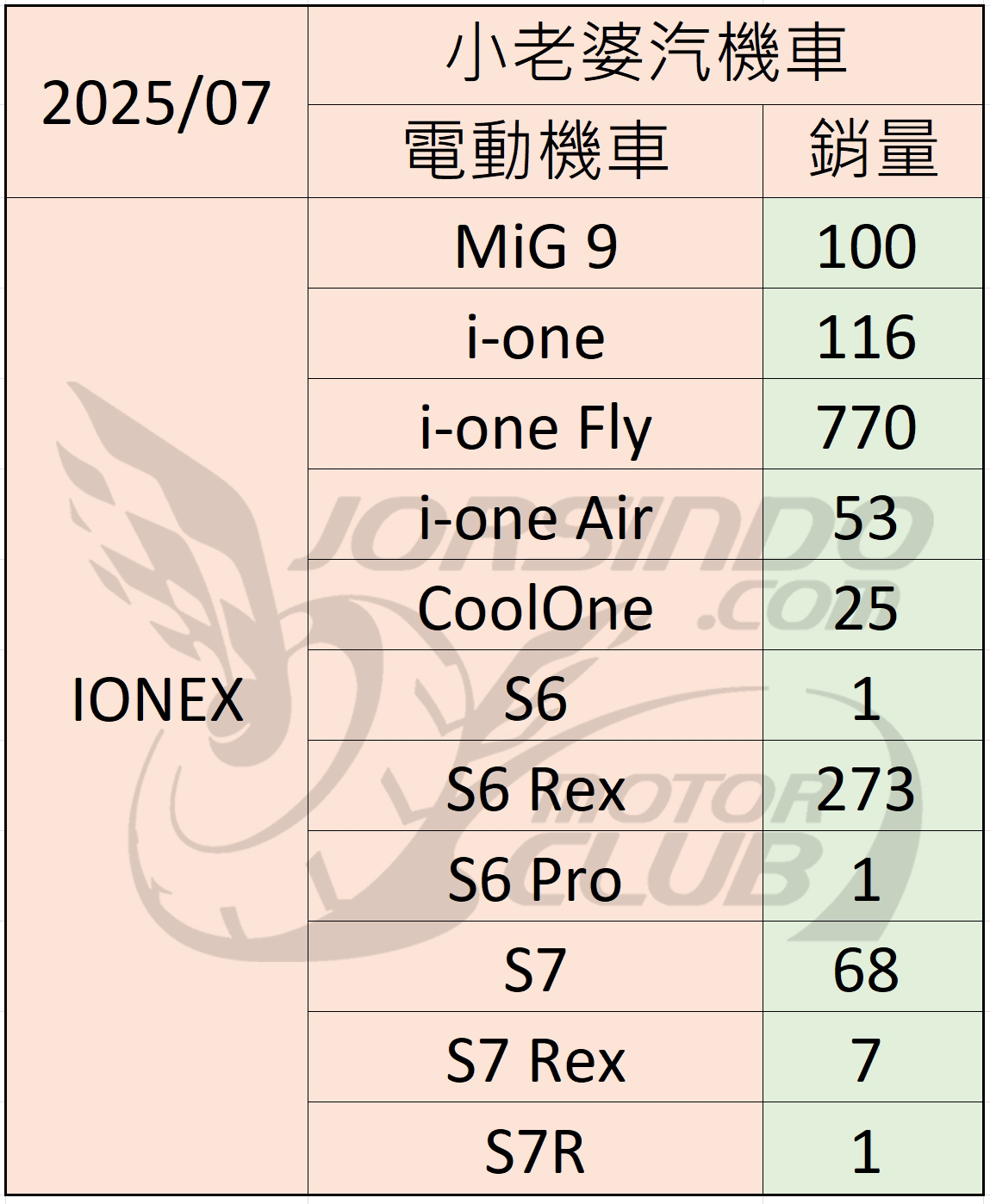 2025/7 機車銷量分析 (速報3720|小老婆汽機車資訊網