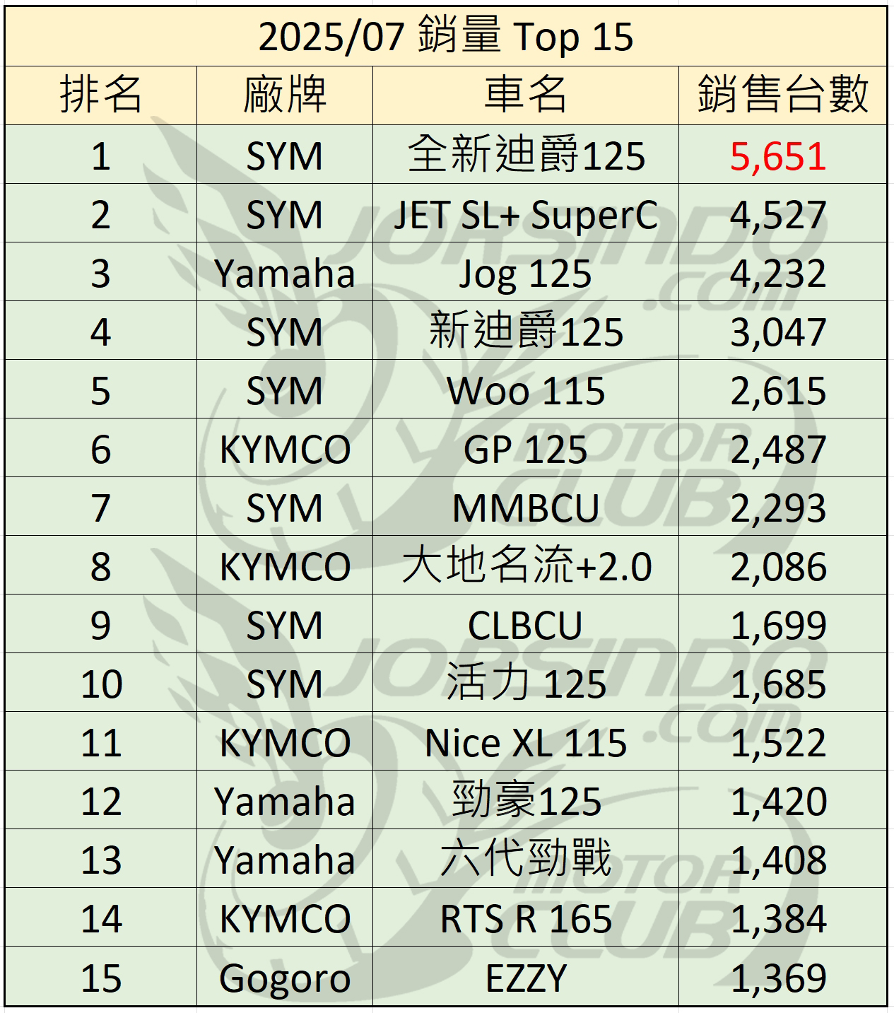2025/7 機車銷量分析 (速報9994|小老婆汽機車資訊網