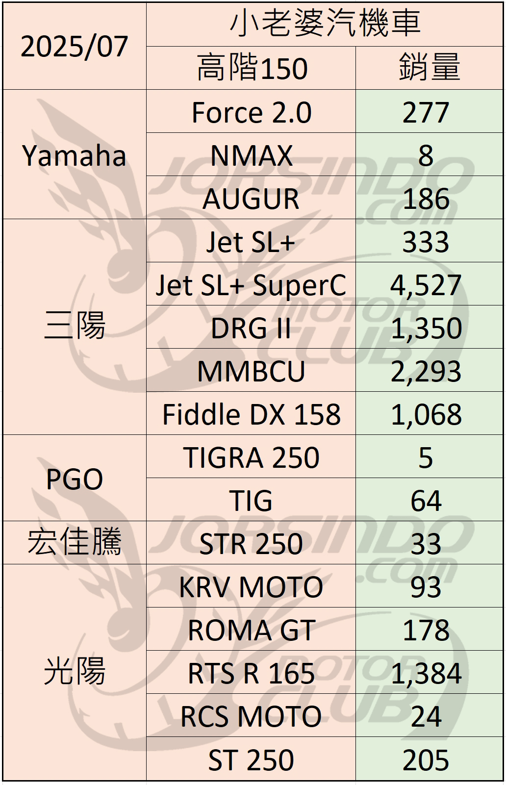 2025/7 機車銷量分析 (速報6508|小老婆汽機車資訊網