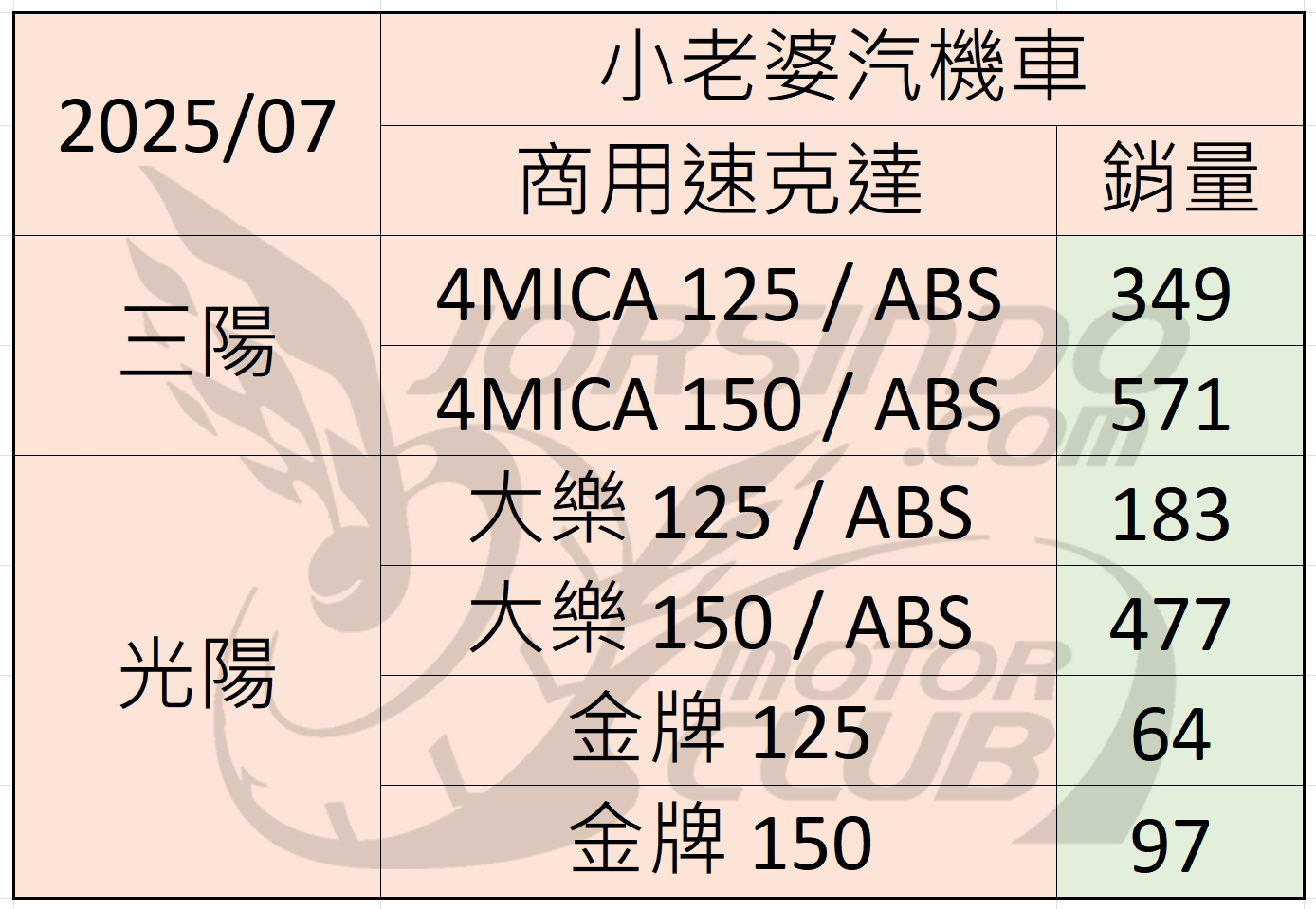 2025/7 機車銷量分析 (速報5727|小老婆汽機車資訊網