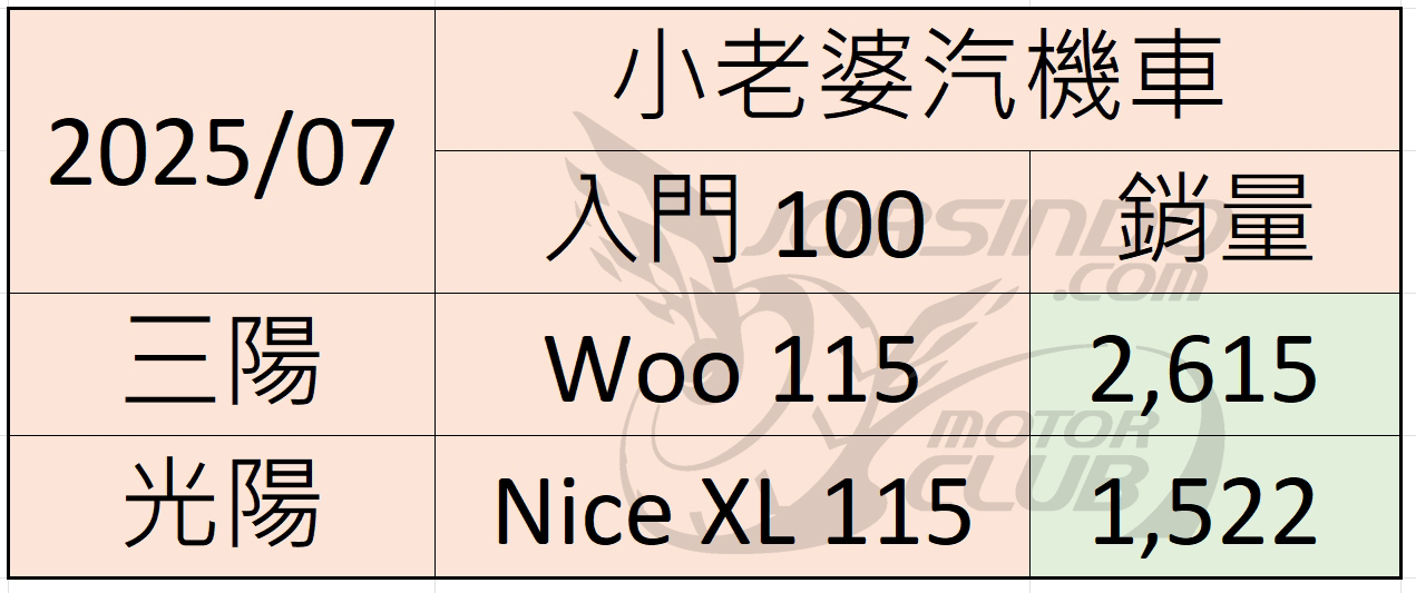 2025/7 機車銷量分析 (速報9663|小老婆汽機車資訊網
