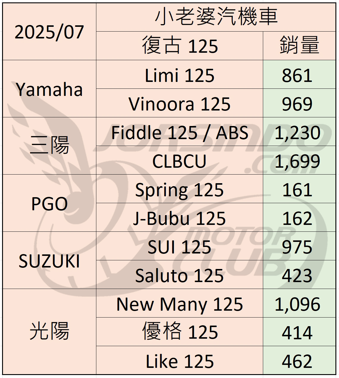 2025/7 機車銷量分析 (速報6687|小老婆汽機車資訊網