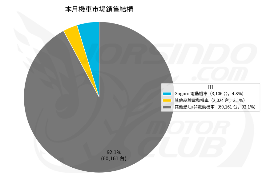 2025/7 機車銷量分析 (速報2848|小老婆汽機車資訊網