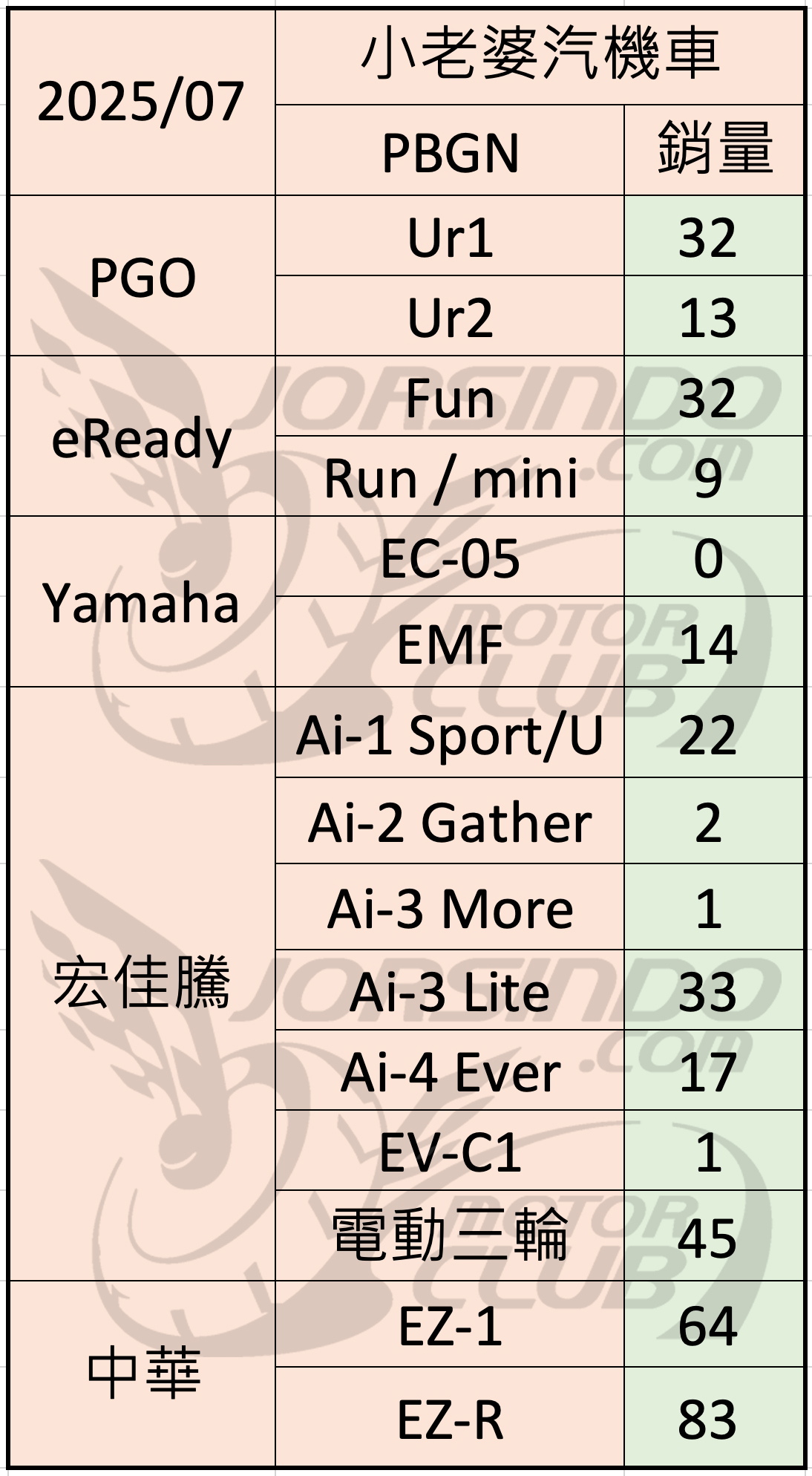 2025/7 機車銷量分析 (速報2254|小老婆汽機車資訊網