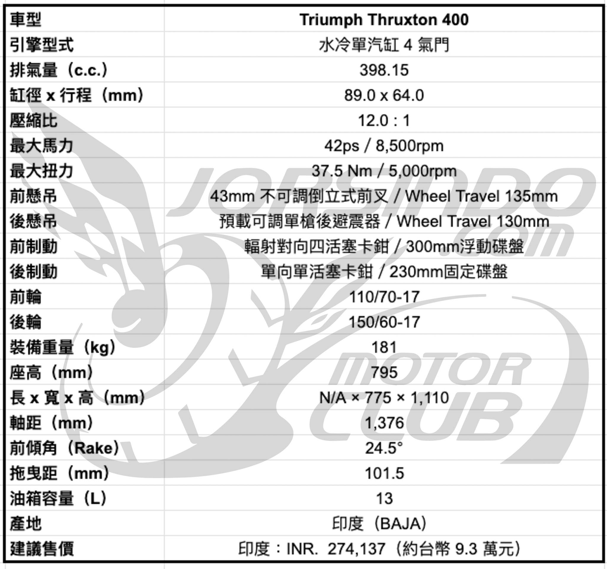 Triumph Thruxton 400 正式發表，印度紳士子彈5603|小老婆汽機車資訊網